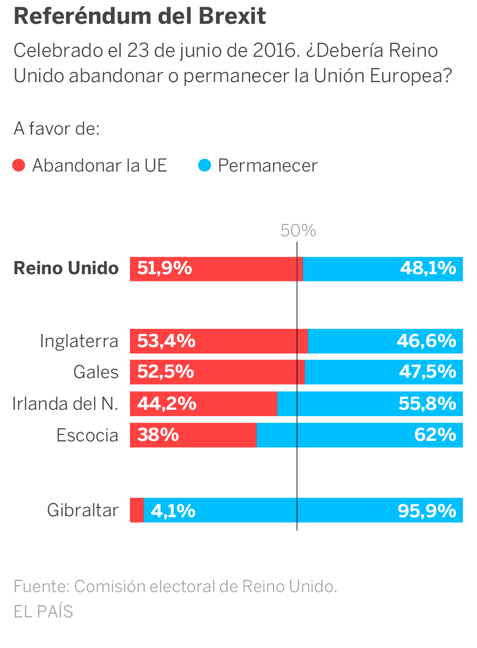 Los datos del divorcio entre el Reino Unido y la UE