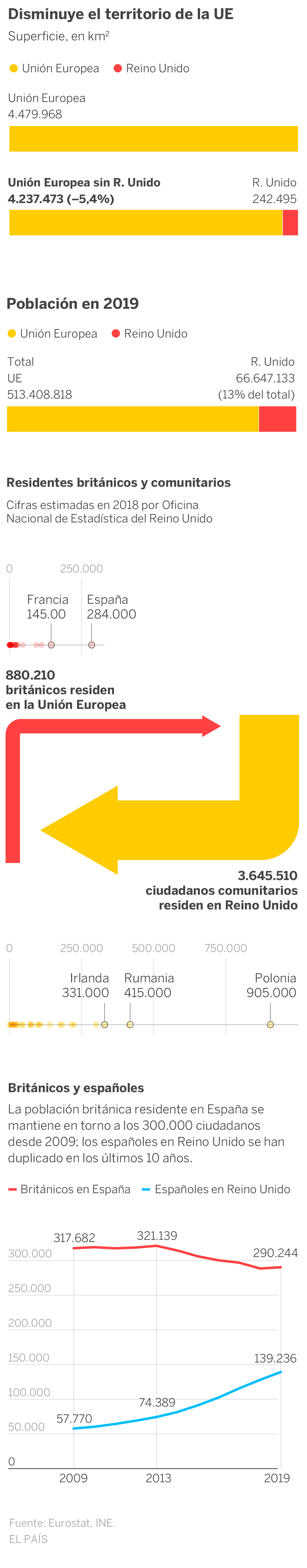 Los datos del divorcio entre el Reino Unido y la UE