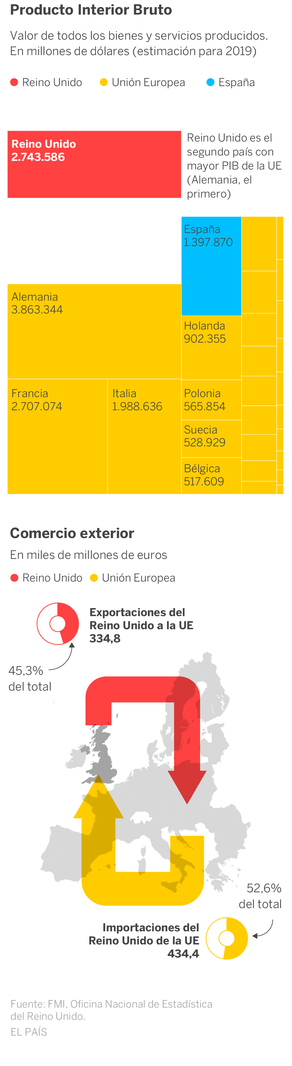 Los datos del divorcio entre el Reino Unido y la UE