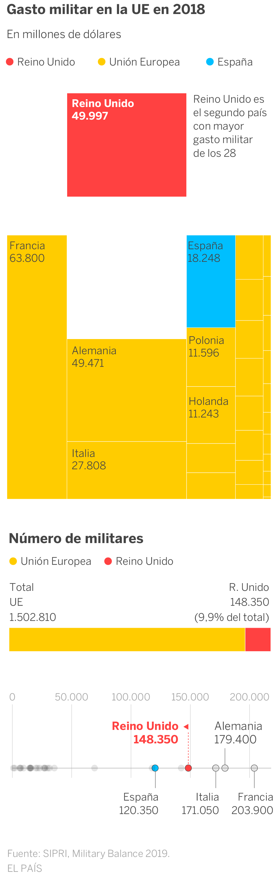 Los datos del divorcio entre el Reino Unido y la UE
