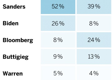 El vuelco demócrata: hay nuevo favorito (Sanders) y nuevos aspirantes (Bloomberg y Buttigieg) El vuelco demócrata: hay nuevo favorito (Sanders) y nuevos aspirantes (Bloomberg y Buttigieg)