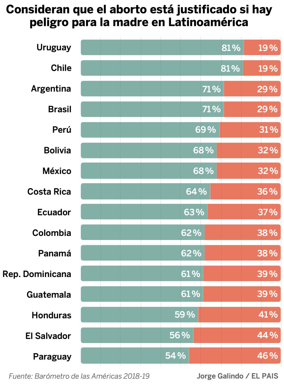 ¿Puede la despenalización del aborto salvar vidas en Latinoamérica?