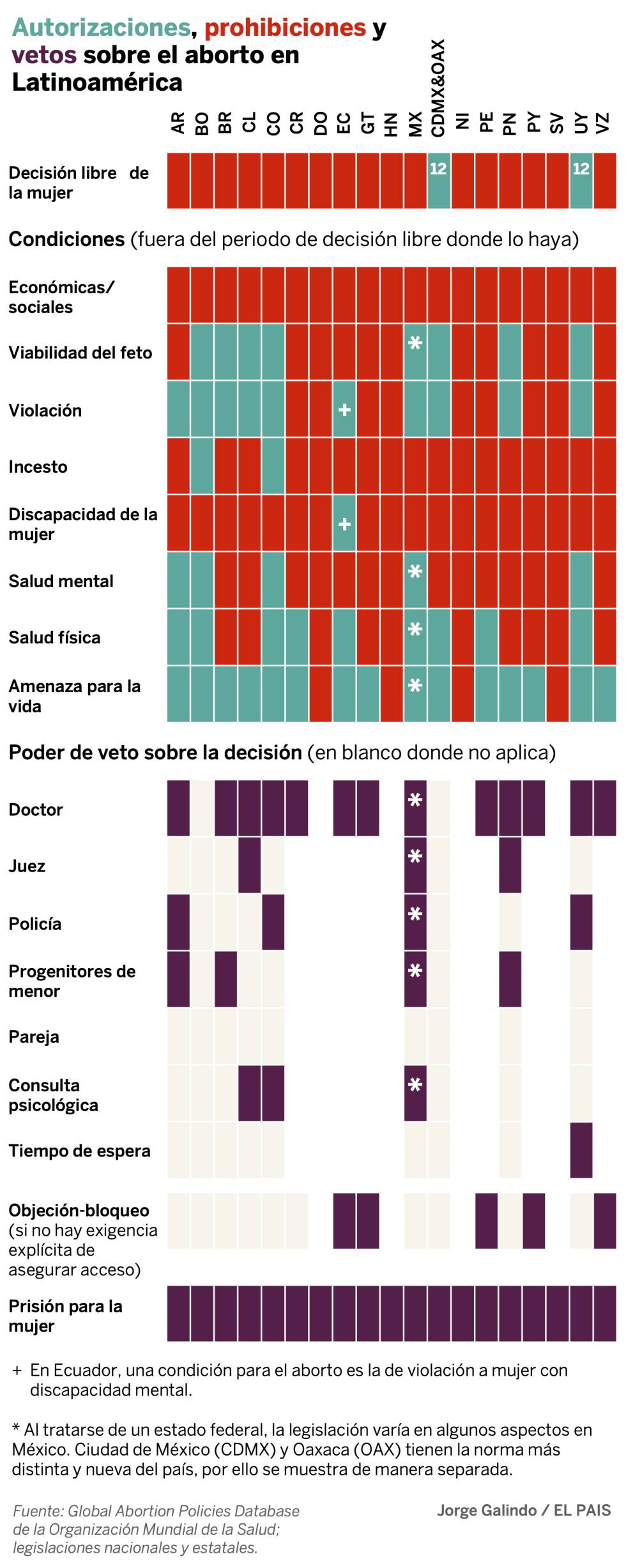 ¿Puede la despenalización del aborto salvar vidas en Latinoamérica?