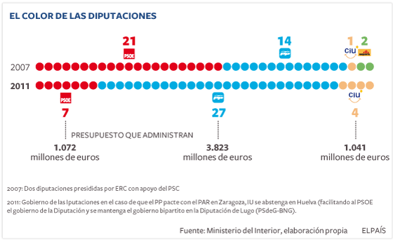 El PP controlará el 75% de las Diputaciones y 3.823 millones
