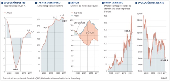 Principales Indicadores Economicos Chile 2011