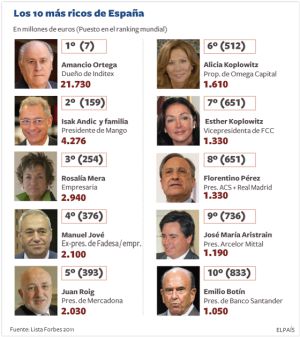 Los ricos españoles no son tan solidarios
