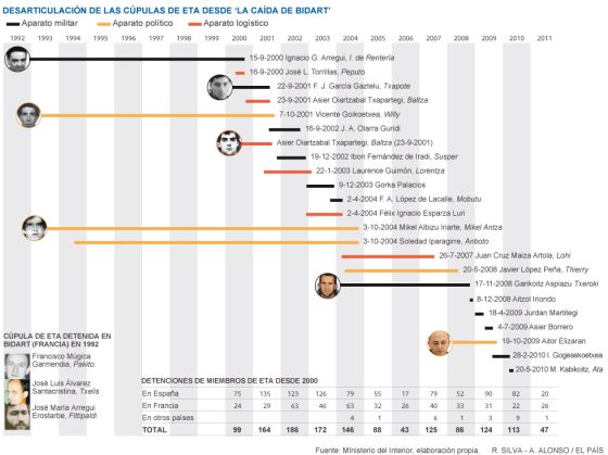 Tres jefes para los 50 últimos de ETA Tres jefes para los 50 últimos de ETA
