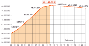 Evolución de la población española Evolución de la población española