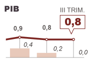 Evolución del PIB Evolución del PIB