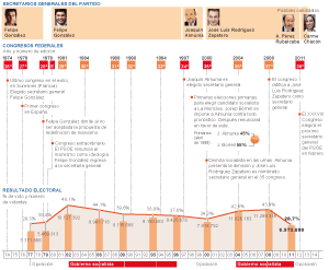 La historia del PSOE en sus congresos La historia del PSOE en sus congresos