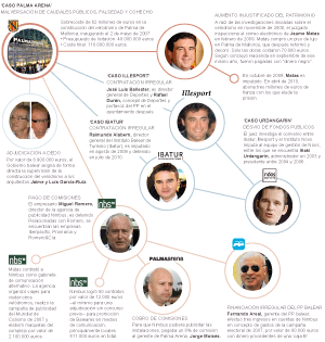 Investigaciones alrededor del ‘caso Palma Arena’. Investigaciones alrededor del ‘caso Palma Arena’.