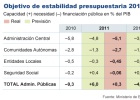 El objetivo de déficit se desboca por culpa de las comunidades