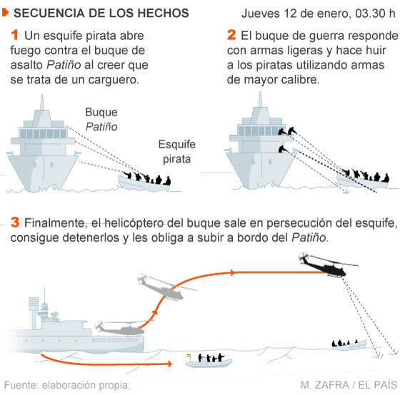 La Audiencia decidirá si juzga a los piratas que asaltaron al buque español
