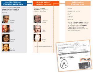 Trama de financiación ilegal en las elecciones generales de 2008