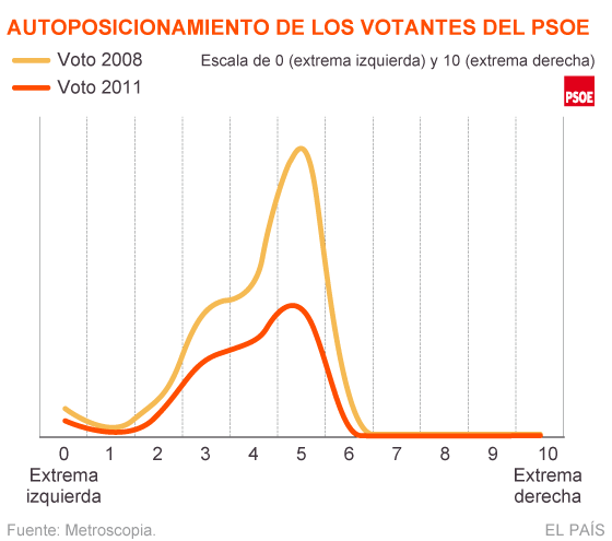 El centro perdido del PSOE