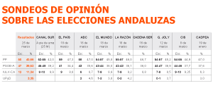 Los sondeos y las elecciones andaluzas