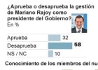 El PP acusa el desgaste