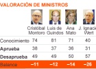 El Gobierno sufre un desgaste lento y sostenido por los recortes