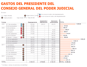 El fiscal exculpa a Dívar y avala el gasto de dinero público sin justificar