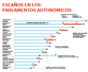 El PP apoya la propuesta de Aguirre de reducir los escaños autonómicos