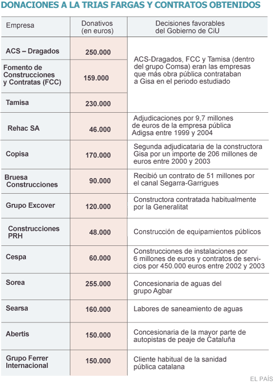 El caso de las donaciones millonarias pone bajo sospecha a Convergència