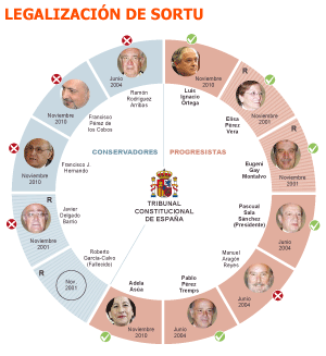El Tribunal Constitucional legaliza Sortu y le impone límites frente a las víctimas
