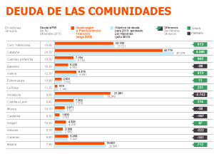 Tres autonomías gastan ya la mitad del fondo de liquidez que ofrece Economía