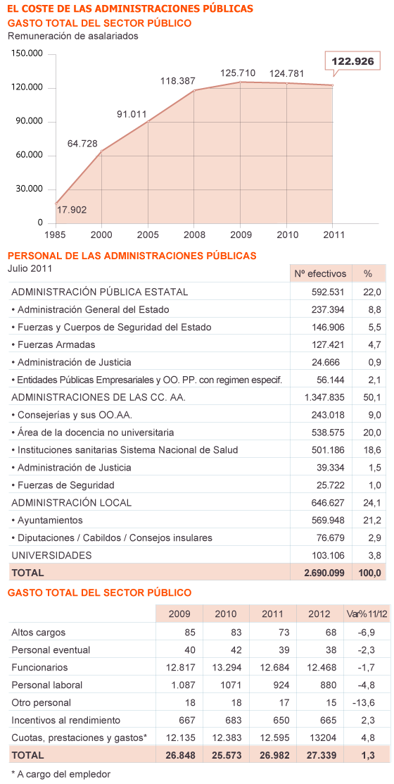 Los funcionarios se cansan de cargar con los recortes