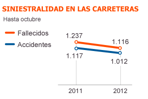 La crisis recorta muertos de tráfico