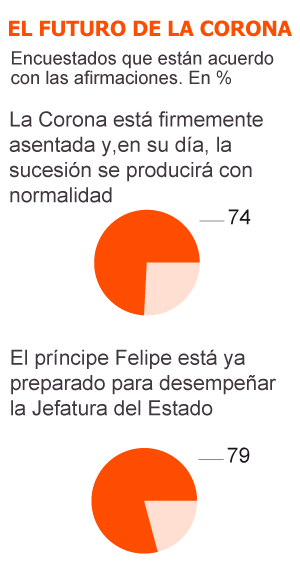 La Corona mantiene su apego popular