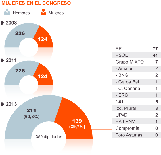 El Congreso roza al fin la paridad