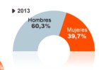 El Congreso roza al fin la paridad