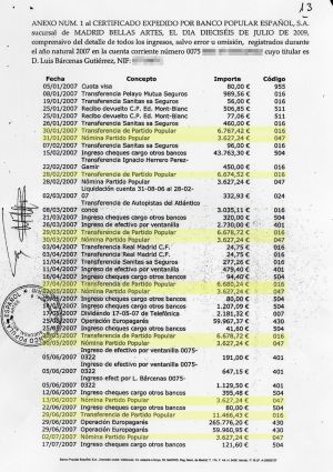 El Partido Popular cambió entre 2003 y 2007 su forma de pagar a los ejecutivos. Al menos así figura en la documentación que maneja la Audiencia Nacional en relación con Luis Bárcenas, el extesorero del partido. En 2003, Bárcenas cobraba mensualmente del Partido Popular 8.100 euros (por 15 pagas al año) en concepto de nómina del PP.