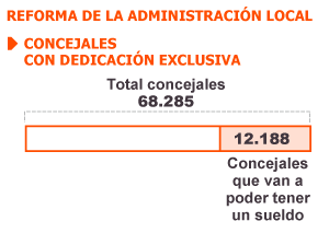 La reforma de la Administración
prohíbe pagar sueldo a 55.000 ediles
