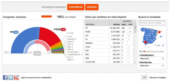 Resultados de las últimas elecciones generales. Resultados de las últimas elecciones generales.