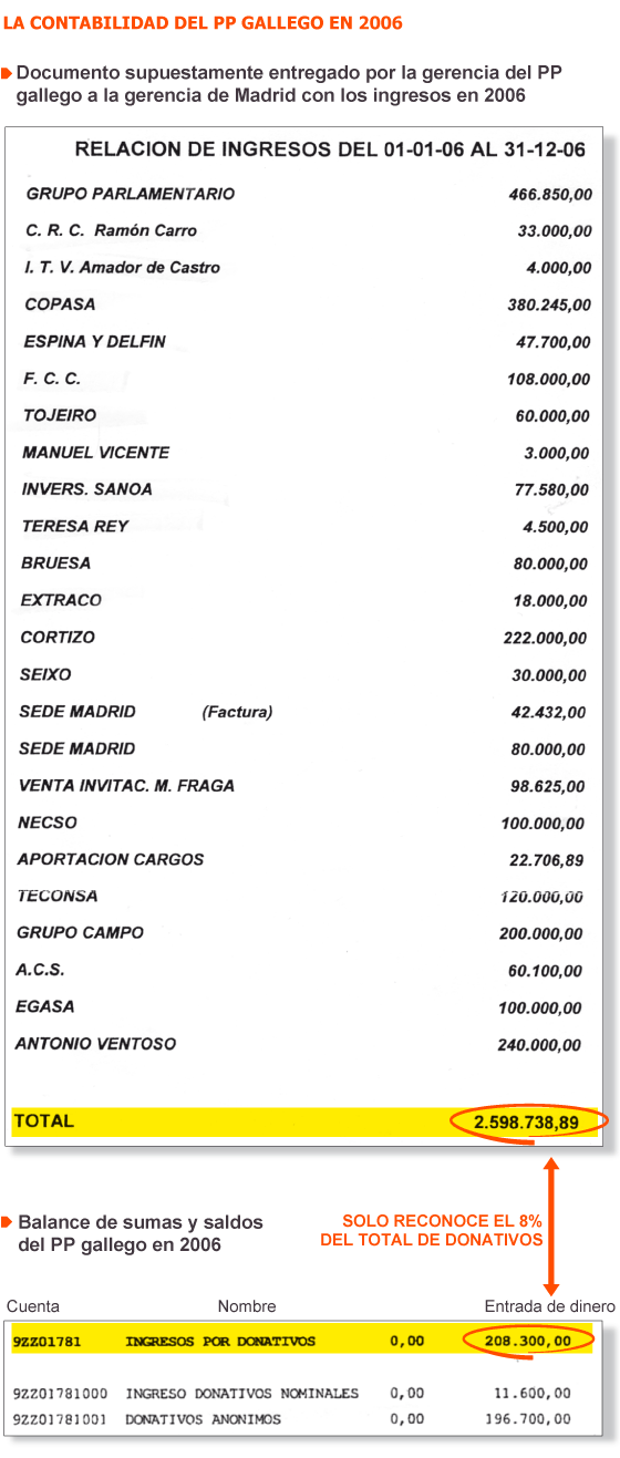 El PP gallego registró en 2006 casi dos millones en donaciones opacas El PP gallego registró en 2006 casi dos millones en donaciones opacas