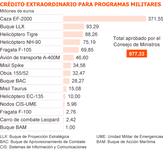El Gobierno aprueba dar 877 millones más para armamento El Gobierno aprueba dar 877 millones más para armamento