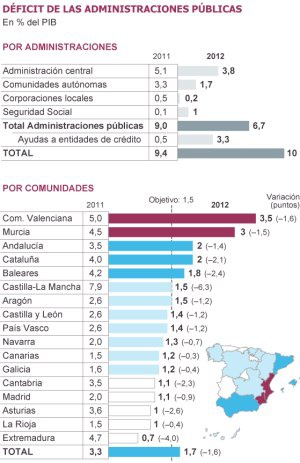 Madrid vota en contra del déficit a la carta que negocia Hacienda