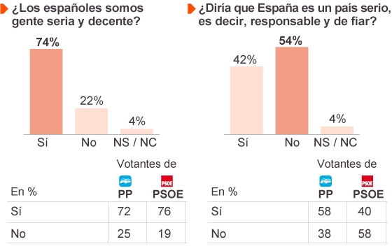 Fuente: Metroscopia. Fuente: Metroscopia.