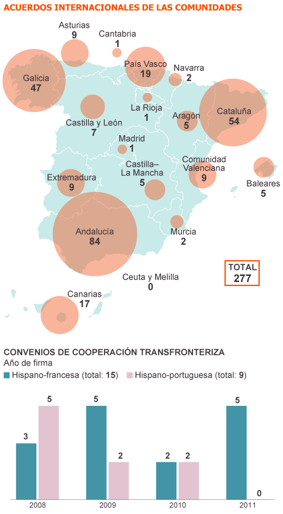 El Gobierno podrá vetar los acuerdos internacionales de las autonomías El Gobierno podrá vetar los acuerdos internacionales de las autonomías