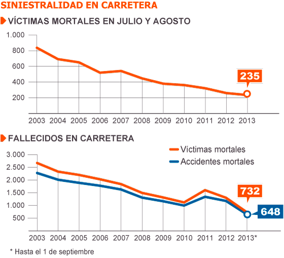 Fuente: DGT.