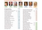 El Congreso amplía una semana la negociación del Poder Judicial
