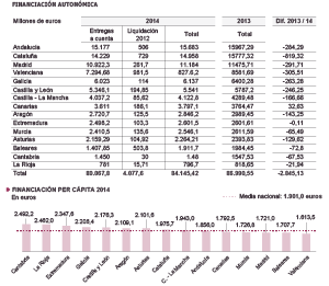 Financiación autonómica. Financiación autonómica.