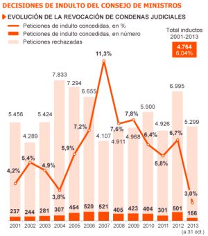 Fuente: Ministerio de Justicia y elaboración propia Fuente: Ministerio de Justicia y elaboración propia