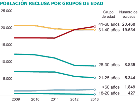 Fuente: Instituciones Penitenciarias e INE Fuente: Instituciones Penitenciarias e INE