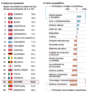 Fuente: Observatorio Imagen de España (Instituto Elcano) y Reputation Insititute. Fuente: Observatorio Imagen de España (Instituto Elcano) y Reputation Insititute.