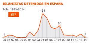 Interior califica de “alto” el riesgo de atentados islamistas en España