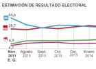 PP y PSOE, pendientes de movilizar a sus votantes desencantados