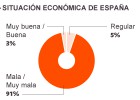 Cañete, a la cabeza de un Gobierno quemado