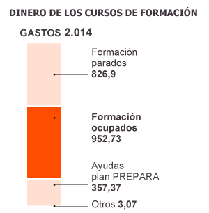 Fuente: Fundación Tripartita y CC OO.
